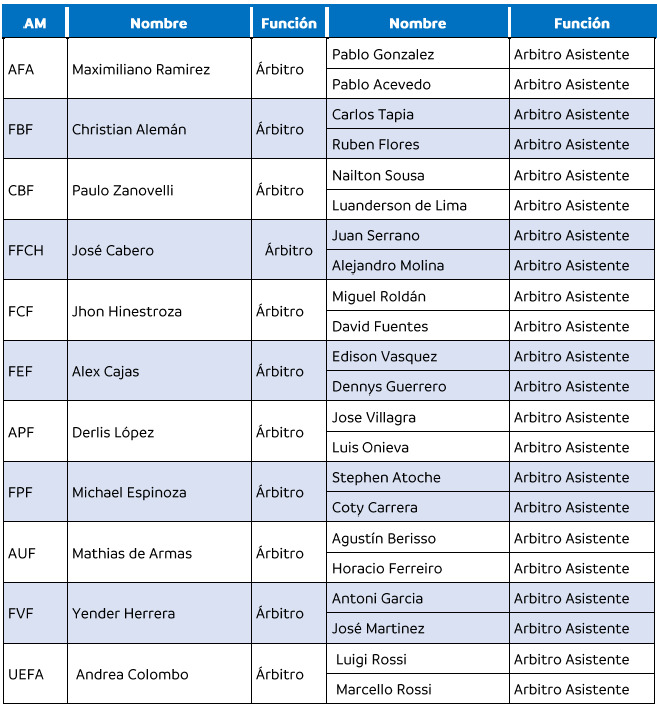 Árbitros convocados para el Torneo Sudamericano Sub 20 2025 Sitio